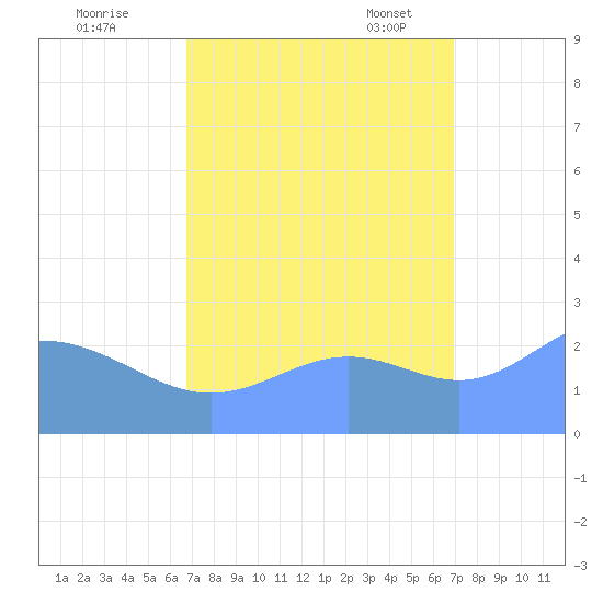 Eniirikku Island tide chart for Tuesday, September 20, 2022