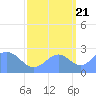 Eniirikku Island tide chart for Wednesday, September 21, 2022