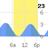 Eniirikku Island tide chart for Friday, September 23, 2022