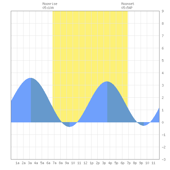 Eniirikku Island tide chart for Saturday, September 24, 2022