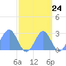 Eniirikku Island tide chart for Saturday, September 24, 2022