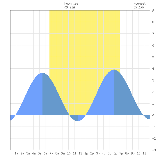 Eniirikku Island tide chart for Thursday, September 29, 2022