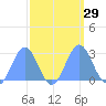 Eniirikku Island tide chart for Thursday, September 29, 2022