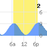 Eniirikku Island tide chart for Friday, September 2, 2022