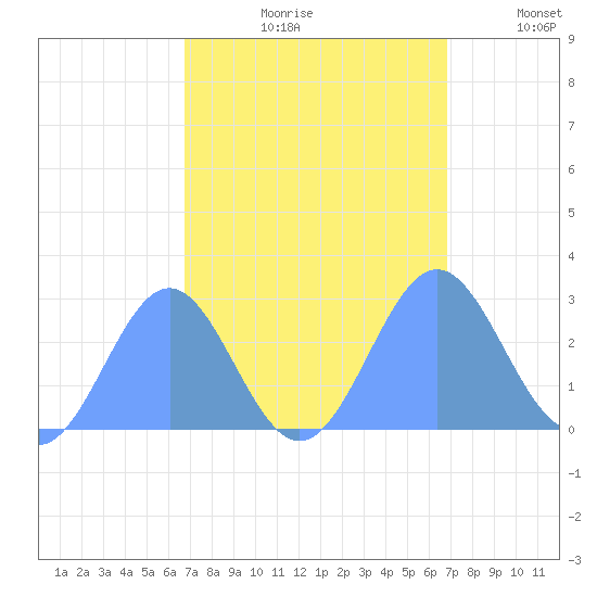 Eniirikku Island tide chart for Friday, September 30, 2022