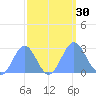 Eniirikku Island tide chart for Friday, September 30, 2022