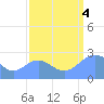Eniirikku Island tide chart for Sunday, September 4, 2022