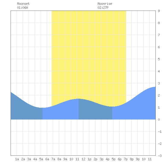 Eniirikku Island tide chart for Monday, September 5, 2022