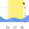 Eniirikku Island tide chart for Monday, September 5, 2022