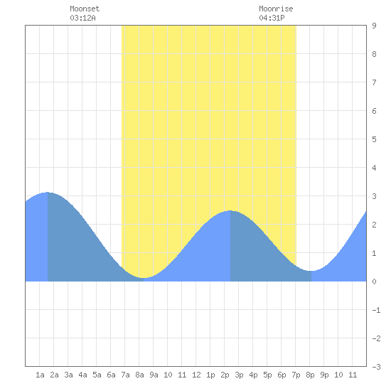 Eniirikku Island tide chart for Wednesday, September 7, 2022