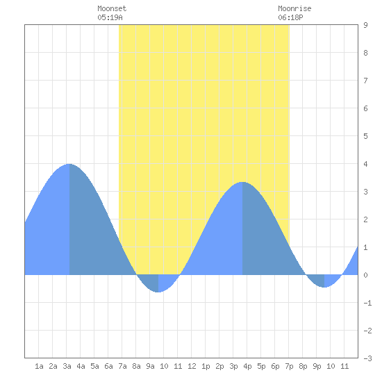 Eniirikku Island tide chart for Friday, September 9, 2022