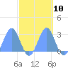 Eniirikku Island tide chart for Monday, October 10, 2022
