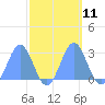 Eniirikku Island tide chart for Tuesday, October 11, 2022