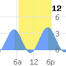Eniirikku Island tide chart for Wednesday, October 12, 2022