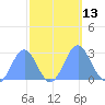 Eniirikku Island tide chart for Thursday, October 13, 2022