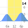 Eniirikku Island tide chart for Friday, October 14, 2022