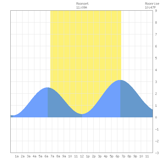 Eniirikku Island tide chart for Saturday, October 15, 2022