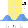 Eniirikku Island tide chart for Saturday, October 15, 2022