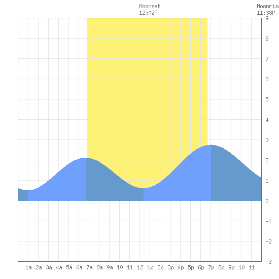 Eniirikku Island tide chart for Sunday, October 16, 2022