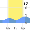 Eniirikku Island tide chart for Monday, October 17, 2022