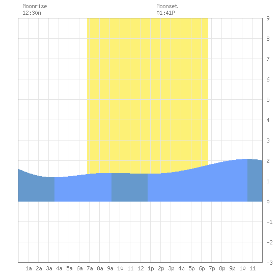 Eniirikku Island tide chart for Tuesday, October 18, 2022