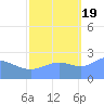 Eniirikku Island tide chart for Wednesday, October 19, 2022