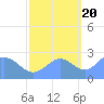 Eniirikku Island tide chart for Thursday, October 20, 2022