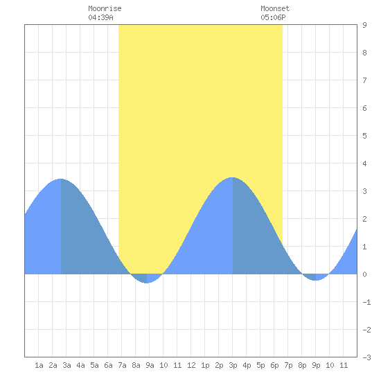 Eniirikku Island tide chart for Sunday, October 23, 2022