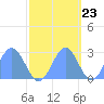 Eniirikku Island tide chart for Sunday, October 23, 2022