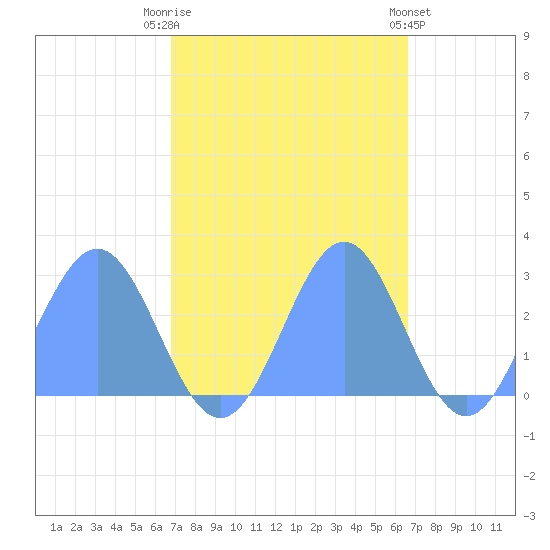 Eniirikku Island tide chart for Monday, October 24, 2022