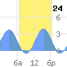 Eniirikku Island tide chart for Monday, October 24, 2022