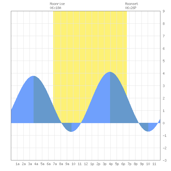 Eniirikku Island tide chart for Tuesday, October 25, 2022