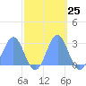 Eniirikku Island tide chart for Tuesday, October 25, 2022