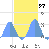 Eniirikku Island tide chart for Thursday, October 27, 2022