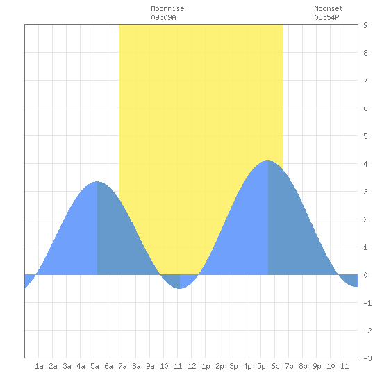 Eniirikku Island tide chart for Friday, October 28, 2022