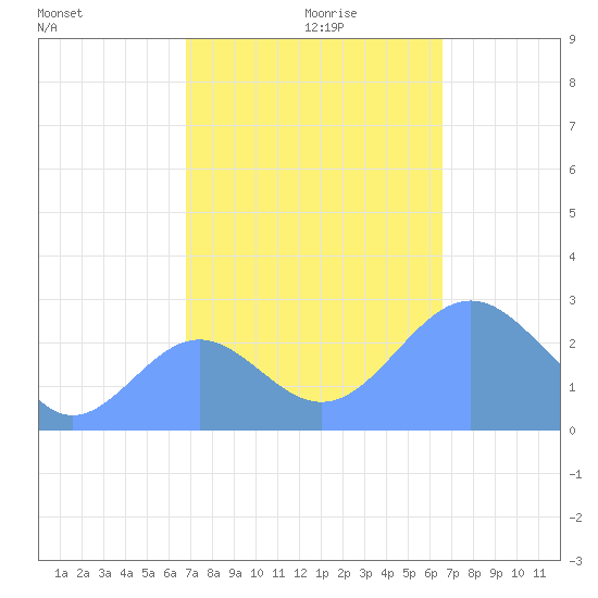 Eniirikku Island tide chart for Monday, October 31, 2022