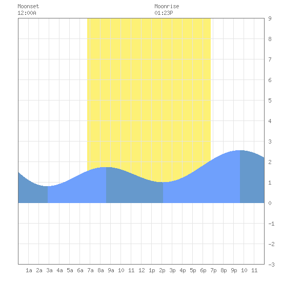 Eniirikku Island tide chart for Monday, October 3, 2022