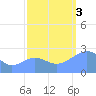 Eniirikku Island tide chart for Monday, October 3, 2022