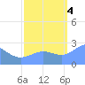Eniirikku Island tide chart for Tuesday, October 4, 2022