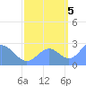 Eniirikku Island tide chart for Wednesday, October 5, 2022