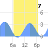 Eniirikku Island tide chart for Friday, October 7, 2022