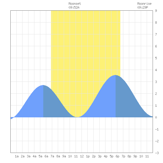 Eniirikku Island tide chart for Saturday, November 12, 2022