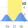 Eniirikku Island tide chart for Saturday, November 12, 2022