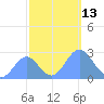Eniirikku Island tide chart for Sunday, November 13, 2022