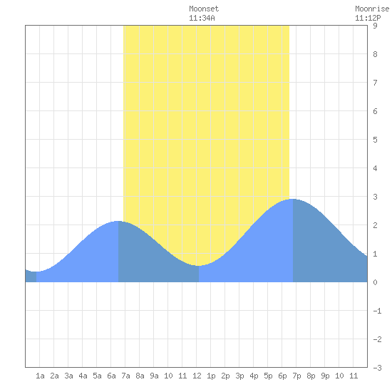 Eniirikku Island tide chart for Monday, November 14, 2022