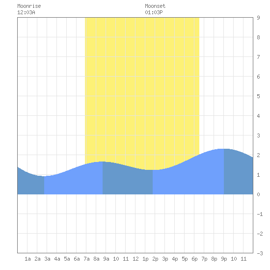 Eniirikku Island tide chart for Wednesday, November 16, 2022