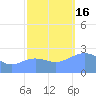 Eniirikku Island tide chart for Wednesday, November 16, 2022