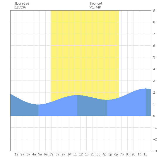 Eniirikku Island tide chart for Thursday, November 17, 2022