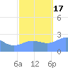 Eniirikku Island tide chart for Thursday, November 17, 2022