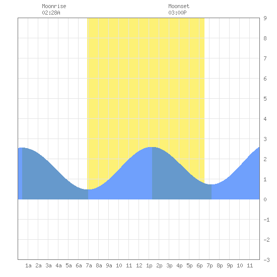 Eniirikku Island tide chart for Saturday, November 19, 2022